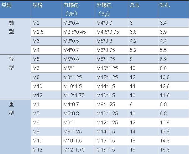 插销螺套常用参数 插销螺套常用参数